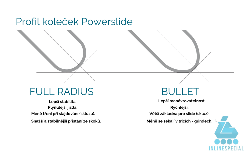 1 Profil koleček Powerslide